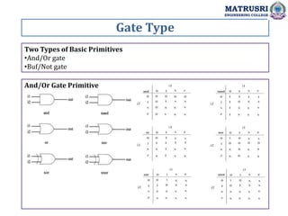 Gate Type
MATRUSRI
ENGINEERING COLLEGE
And/Or Gate Primitive
Two Types of Basic Primitives
•And/Or gate
•Buf/Not gate
 