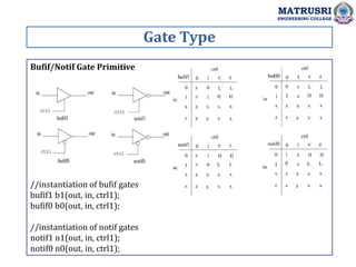 Gate Type
MATRUSRI
ENGINEERING COLLEGE
Bufif/Notif Gate Primitive
//instantiation of bufif gates
bufif1 b1(out, in, ctrl1);
bufif0 b0(out, in, ctrl1);
//instantiation of notif gates
notif1 n1(out, in, ctrl1);
notif0 n0(out, in, ctrl1);
 