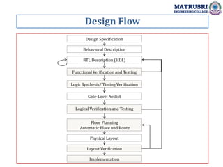 Design Flow
MATRUSRI
ENGINEERING COLLEGE
Design Specification
Behavioral Description
RTL Description (HDL)
Functional Verification and Testing
Logic Synthesis/ Timing Verification
Gate-Level Netlist
Logical Verification and Testing
Floor Planning
Automatic Place and Route
Physical Layout
Layout Verification
Implementation
 