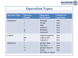 Operation Types
MATRUSRI
ENGINEERING COLLEGE
Operator Type Operator
Symbol
Operation
Performed
Number of
operands
Arithmetic *
/
+
-
%
**
Multiply
Divide
Add
Subtract
Modulus
exponent
two
two
two
two
two
two
Logical !
&&
||
Logical negation
Logical and
Logical or
one
two
two
Relational >
<
>=
<=
greater than
less than
greater than or
equal
less than or equal
two
two
two
two
 