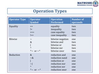 Operation Types
MATRUSRI
ENGINEERING COLLEGE
Operator Type Operator
Symbol
Operation
Performed
Number of
operands
Equality ==
!=
===
!==
equality
inequality
case equality
case inequality
two
two
two
two
Bitwise ~
&
|
^
^~ or ~^
bitwise negation
bitwise and
bitwise or
bitwise xor
bitwise xnor
one
two
two
two
two
Reduction &
~&
|
~|
^
^~ or ~^
reduction and
reduction nand
reduction or
reduction nor
reduction xor
reduction xnor
one
one
one
one
one
one
 
