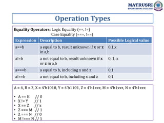 Operation Types
MATRUSRI
ENGINEERING COLLEGE
Equality Operators: Logic Equality (==, !=)
Case Equality (===, !==)
Expression Description Possible Logical value
a==b a equal to b, result unknown if x or z
in a,b
0,1,x
a!=b a not equal to b, result unknown if x
or z in a,b
0, 1, x
a===b a equal to b, including x and z 0,1
a!==b a not equal to b, including x and z 0,1
A = 4, B = 3, X = 4’b1010, Y = 4’b1101, Z = 4’b1xxz, M = 4’b1xxz, N = 4’b1xxx
• A == B // 0
• X != Y // 1
• X == Z // x
• Z === M // 1
• Z === N // 0
• M !=== N // 1
 