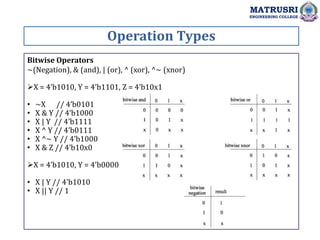 Operation Types
MATRUSRI
ENGINEERING COLLEGE
Bitwise Operators
~(Negation), & (and), | (or), ^ (xor), ^~ (xnor)
X = 4’b1010, Y = 4’b1101, Z = 4’b10x1
• ~X // 4’b0101
• X & Y // 4’b1000
• X | Y // 4’b1111
• X ^ Y // 4’b0111
• X ^~ Y // 4’b1000
• X & Z // 4’b10x0
X = 4’b1010, Y = 4’b0000
• X | Y // 4’b1010
• X || Y // 1
 