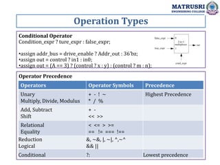 Operation Types
MATRUSRI
ENGINEERING COLLEGE
Operator Precedence
Operators Operator Symbols Precedence
Unary
Multiply, Divide, Modulus
+ - ! ~
* / %
Highest Precedence
Add, Subtract
Shift
+ -
<< >>
Relational
Equality
< <= > >=
== != === !==
Reduction
Logical
&, ~&, |, ~|, ^,~^
&& ||
Conditional ?: Lowest precedence
Conditional Operator
Condition_expr ? ture_expr : false_expr;
•assign addr_bus = drive_enable ? Addr_out : 36’bz;
•assign out = control ? in1 : in0;
•assign out = (A == 3) ? (control ? x : y) : (control ? m : n);
 