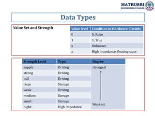 Data Types
MATRUSRI
ENGINEERING COLLEGE
Value Set and Strength Value level Condition in Hardware Circuits
0 0, False
1 1, True
x Unknown
z High impedance, floating state
Strength Level Type Degree
supply Driving strongest
Weakest
strong Driving
pull Driving
large Storage
weak Driving
medium Storage
small Storage
highz High Impedance
 