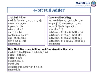 4-bit Full Adder
MATRUSRI
ENGINEERING COLLEGE
1-bit Full Adder
module fa(sum, c_out, a, b, c_in);
output sum, c_out;
input a, b, c_in;
wire s1, c1, c2;
and (c1, a, b);
xor (sum, a, b, c_in);
and (c2, s1, c_in);
xor(c_out, c1, c1);
endmodule
Gate-level Modeling
module fa4(sum, c_out, a, b, c_in);
output [3:0] sum; output c_out;
input [3:0] a, b; input c_in;
wire c1, c2, c3;
fa fa0(sum[0], c1, a[0], b[0], c_in);
fa fa1(sum[1], c2, a[1], b[1], c1);
fa fa2(sum[2], c3, a[2], b[2], c2);
fa fa3(sum[3], c_out, a[3], b[3], c3);
endmodule
Data Modeling using Addition and Concatenation Operator
module fulladd4(sum, c_out, a, b, c_in);
output [3:0] sum;
output c_out;
input[3:0] a, b;
input c_in;
assign {c_out, sum} = a + b + c_in;
endmodule
 