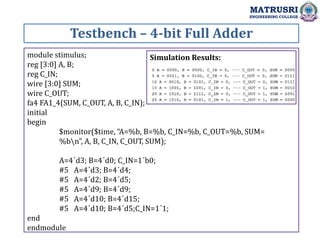Testbench – 4-bit Full Adder
MATRUSRI
ENGINEERING COLLEGE
module stimulus;
reg [3:0] A, B;
reg C_IN;
wire [3:0] SUM;
wire C_OUT;
fa4 FA1_4(SUM, C_OUT, A, B, C_IN);
initial
begin
$monitor($time, “A=%b, B=%b, C_IN=%b, C_OUT=%b, SUM=
%bn”, A, B, C_IN, C_OUT, SUM);
A=4´d3; B=4´d0; C_IN=1´b0;
#5 A=4´d3; B=4´d4;
#5 A=4´d2; B=4´d5;
#5 A=4´d9; B=4´d9;
#5 A=4´d10; B=4´d15;
#5 A=4´d10; B=4´d5;C_IN=1´1;
end
endmodule
Simulation Results:
 