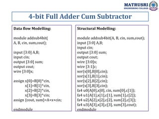 4-bit Full Adder Cum Subtractor
MATRUSRI
ENGINEERING COLLEGE
Data flow Modelling:
module addsub4bit(
A, B, cin, sum,cout);
input [3:0] A,B;
input cin;
output [3:0] sum;
output cout;
wire [3:0]x;
assign x[0]=B[0]^cin,
x[1]=B[1]^cin,
x[2]=B[2]^cin,
x[3]=B[3]^cin;
assign {cout, sum}=A+x+cin;
endmodule
Structural Modelling:
module addsub4bit(A, B, cin, sum,cout);
input [3:0] A,B;
input cin;
output [3:0] sum;
output cout;
wire [3:0]x;
wire [3:1]c;
xor(x[0],B[0],cin);
xor(x[1],B[1],cin);
xor(x[2],B[2],cin);
xor(x[3],B[3],cin);
fa4 u0(A[0],x[0], cin, sum[0],c[1]);
fa4 u1(A[1],x[1],c[1], sum[1],c[2]);
fa4 u2(A[2],x[2],c[2], sum[2],c[3]);
fa4 u3(A[3],x[3],c[3], sum[3],cout);
endmodule
 