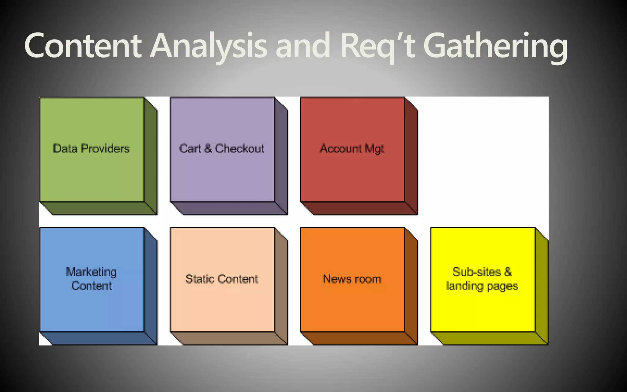 Content Analysis and Req’t Gathering
 