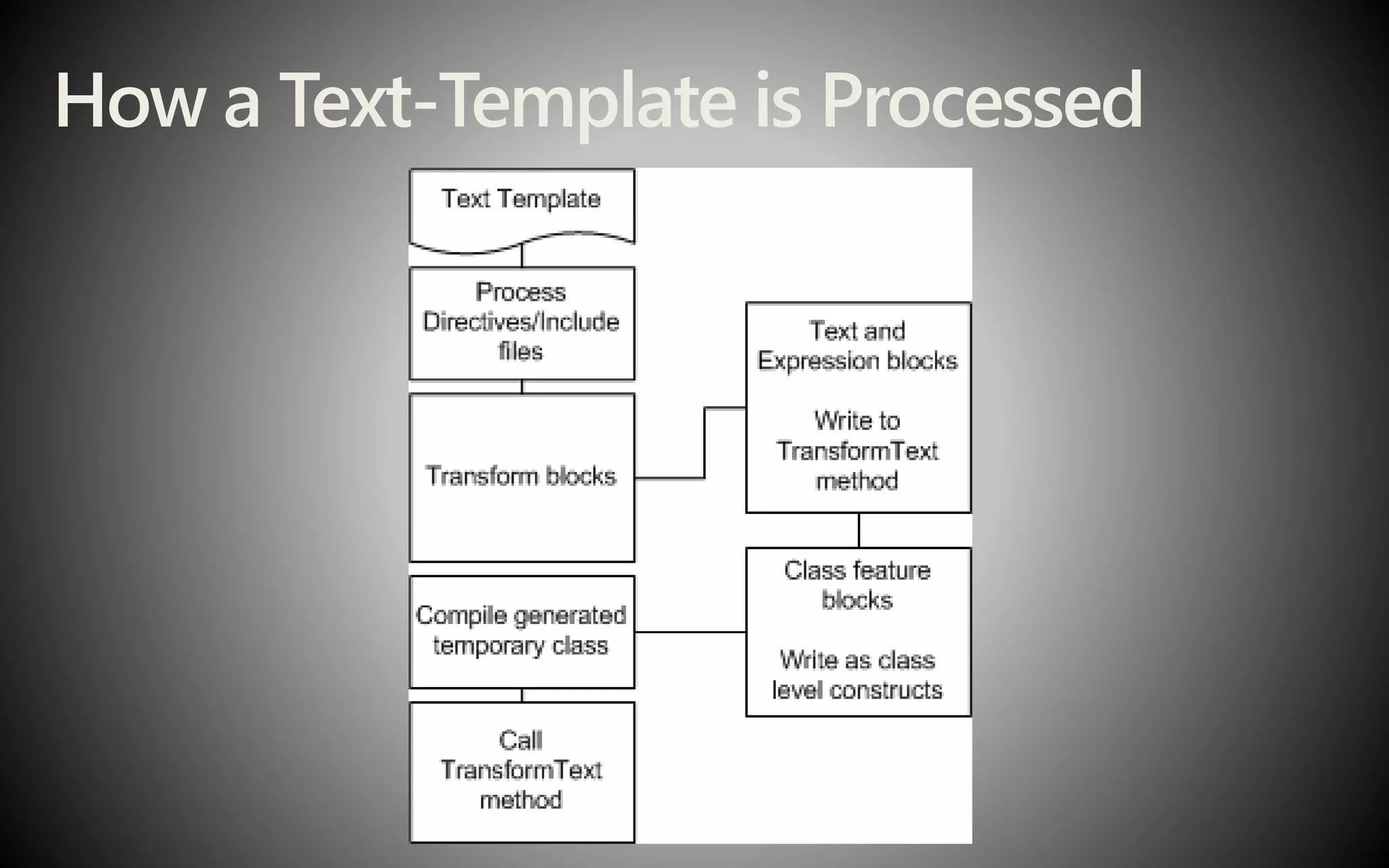 How a Text-Template is Processed
 
