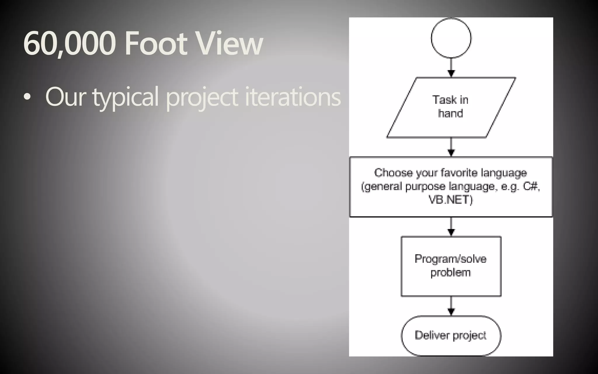 60,000 Foot View
• Our typical project iterations
 