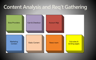 Content Analysis and Req’t Gathering
 