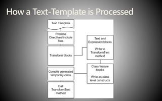 How a Text-Template is Processed
 
