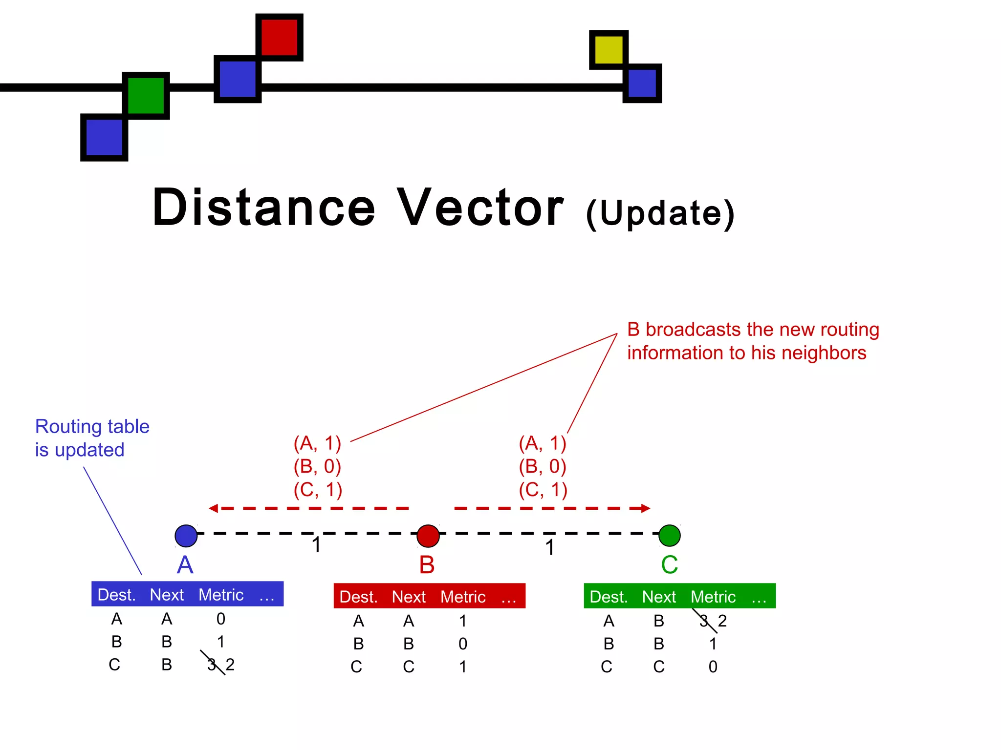 (A, 1)
(B, 0)
(C, 1)
(A, 1)
(B, 0)
(C, 1)
Distance Vector (Update)
C
Dest. Next Metric …
A A 1
B B 0
C C 1
Dest. Next Metric …
A A 0
B B 1
C B 3 2
1 1
Dest. Next Metric …
A B 3 2
B B 1
C C 0
BA
B broadcasts the new routing
information to his neighbors
Routing table
is updated
 