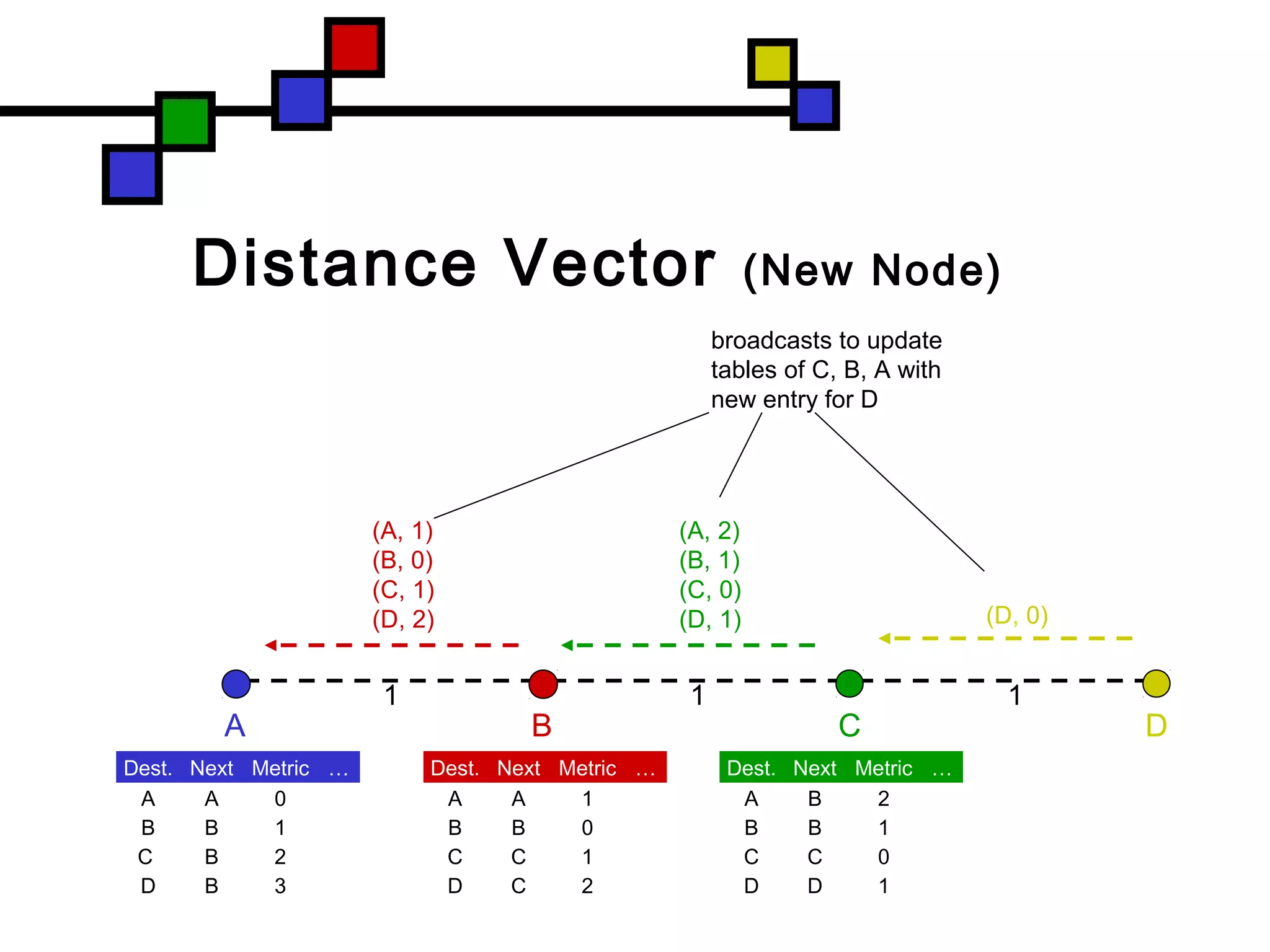 (D, 0)
(A, 2)
(B, 1)
(C, 0)
(D, 1)
(A, 1)
(B, 0)
(C, 1)
(D, 2)
Distance Vector (New Node)
C
1 1
BA D
1
broadcasts to update
tables of C, B, A with
new entry for D
Dest. Next Metric …
A B 2
B B 1
C C 0
D D 1
Dest. Next Metric …
A A 1
B B 0
C C 1
D C 2
Dest. Next Metric …
A A 0
B B 1
C B 2
D B 3
 