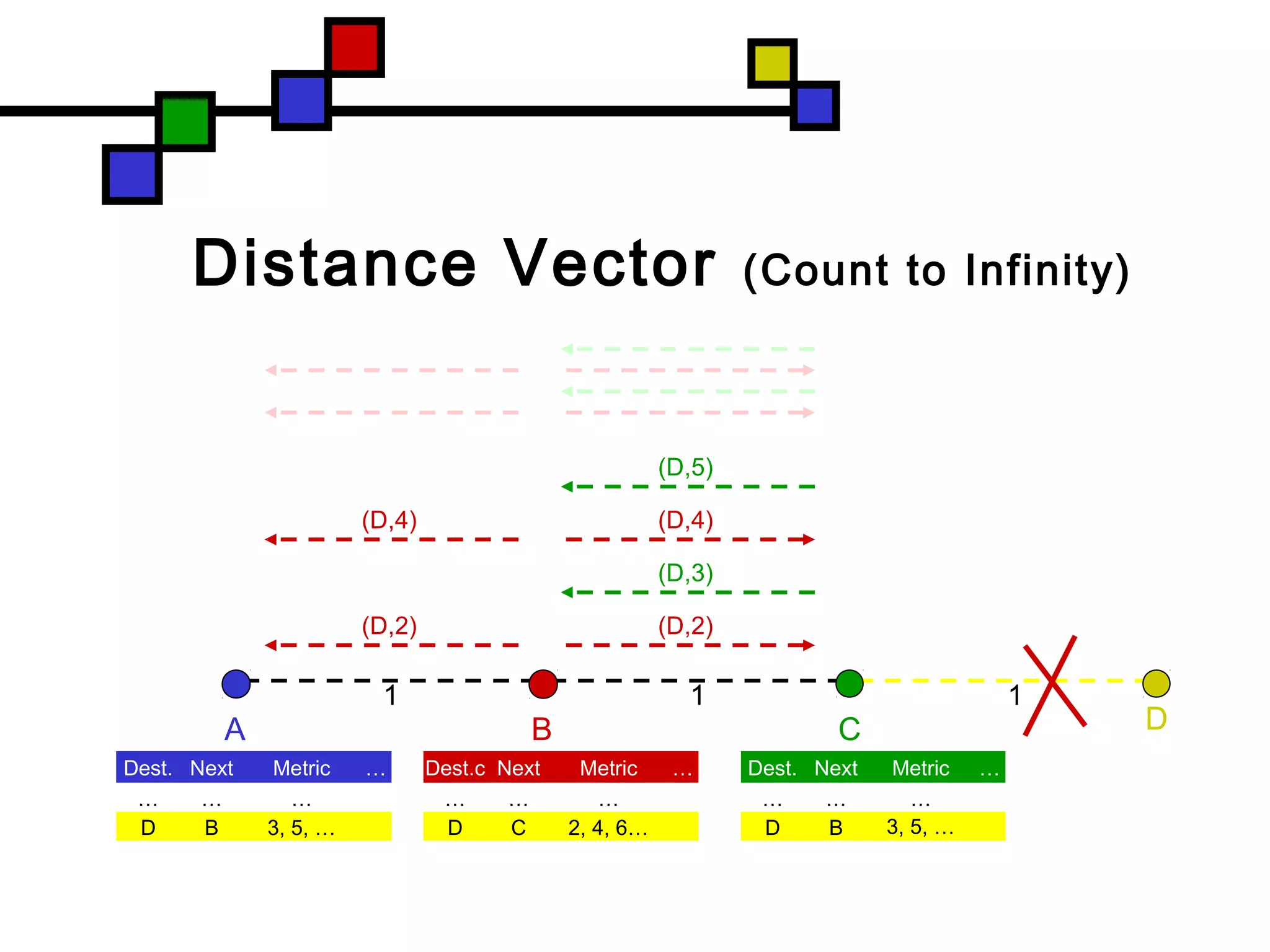 (D,2)
(D,4)
(D,3)
(D,5)
(D,2)
(D,4)
Distance Vector (Count to Infinity)
C
1 1
BA D
1
Dest. Next Metric …
… … …
D B 3, 5, …
Dest. Next Metric …
… … …
D B 3, 5, …
Dest.c Next Metric …
… … …
D C 2, 4, 6…
 
