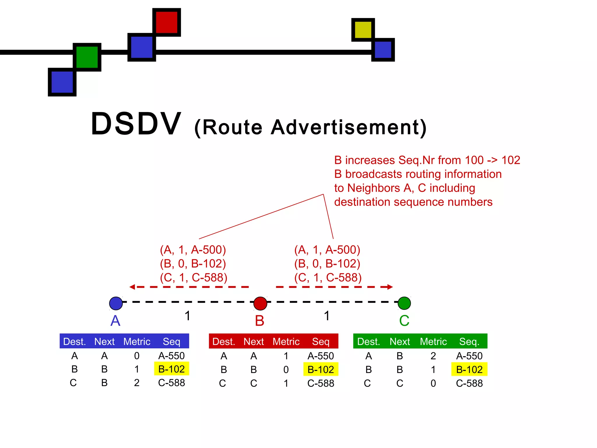 (A, 1, A-500)
(B, 0, B-102)
(C, 1, C-588)
(A, 1, A-500)
(B, 0, B-102)
(C, 1, C-588)
DSDV (Route Advertisement)
CBA
B increases Seq.Nr from 100 -> 102
B broadcasts routing information
to Neighbors A, C including
destination sequence numbers
Dest. Next Metric Seq
A A 0 A-550
B B 1 B-102
C B 2 C-588
Dest. Next Metric Seq
A A 1 A-550
B B 0 B-102
C C 1 C-588
Dest. Next Metric Seq.
A B 2 A-550
B B 1 B-102
C C 0 C-588
1 1
 