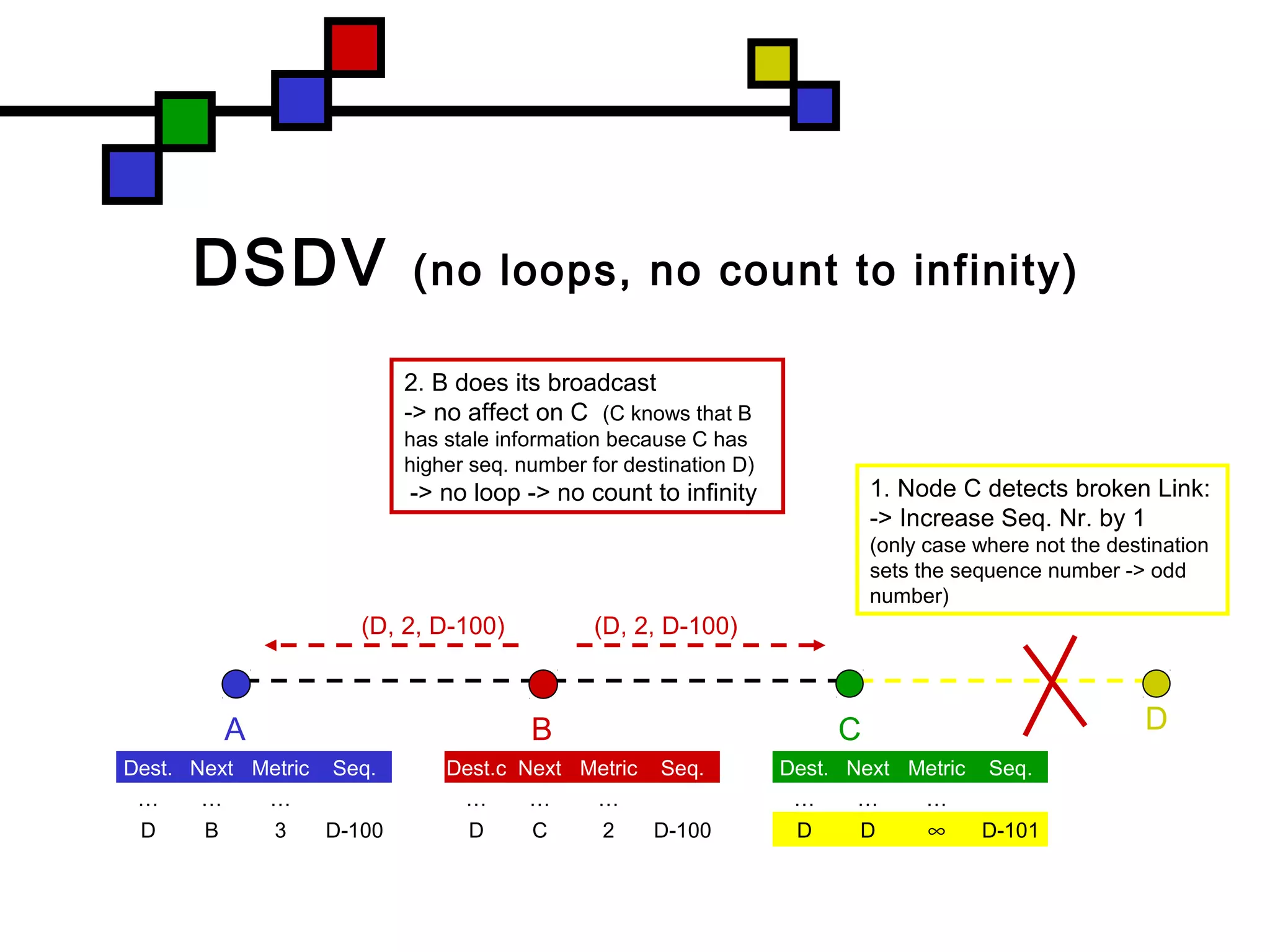 (D, 2, D-100)(D, 2, D-100)
DSDV (no loops, no count to infinity)
CBA D
Dest.c Next Metric Seq.
… … …
D C 2 D-100
Dest. Next Metric Seq.
… … …
D B 3 D-100
Dest. Next Metric Seq.
… … …
D D ∞ D-101
1. Node C detects broken Link:
-> Increase Seq. Nr. by 1
(only case where not the destination
sets the sequence number -> odd
number)
2. B does its broadcast
-> no affect on C (C knows that B
has stale information because C has
higher seq. number for destination D)
-> no loop -> no count to infinity
 