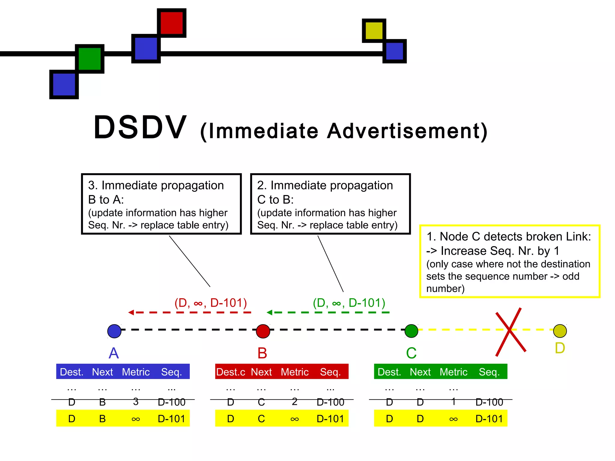 (D, ∞, D-101)(D, ∞, D-101)
DSDV (Immediate Advertisement)
CBA D
Dest.c Next Metric Seq.
… … …
D C 3 D-100
Dest. Next Metric Seq.
… … …
D B 4 D-100
Dest. Next Metric Seq.
… … …
D B 1 D-100
Dest. Next Metric Seq.
… … …
D D 1 D-100
D D ∞ D-101
1. Node C detects broken Link:
-> Increase Seq. Nr. by 1
(only case where not the destination
sets the sequence number -> odd
number)
3. Immediate propagation
B to A:
(update information has higher
Seq. Nr. -> replace table entry)
2. Immediate propagation
C to B:
(update information has higher
Seq. Nr. -> replace table entry)
Dest.c Next Metric Seq.
… … … ...
D C 2 D-100
D C ∞ D-101
Dest. Next Metric Seq.
… … … ...
D B 3 D-100
D B ∞ D-101
 