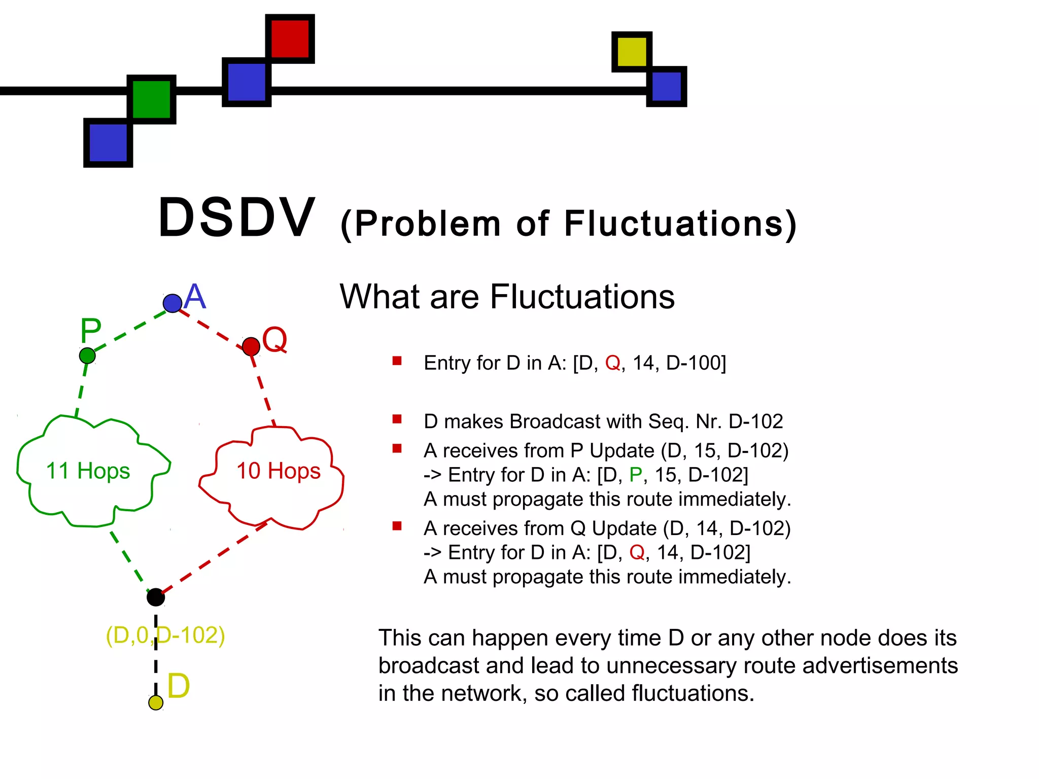 DSDV (Problem of Fluctuations)
What are Fluctuations
 Entry for D in A: [D, Q, 14, D-100]
 D makes Broadcast with Seq. Nr. D-102
 A receives from P Update (D, 15, D-102)
-> Entry for D in A: [D, P, 15, D-102]
A must propagate this route immediately.
 A receives from Q Update (D, 14, D-102)
-> Entry for D in A: [D, Q, 14, D-102]
A must propagate this route immediately.
This can happen every time D or any other node does its
broadcast and lead to unnecessary route advertisements
in the network, so called fluctuations.
A
D
QP
10 Hops11 Hops
(D,0,D-102)
 