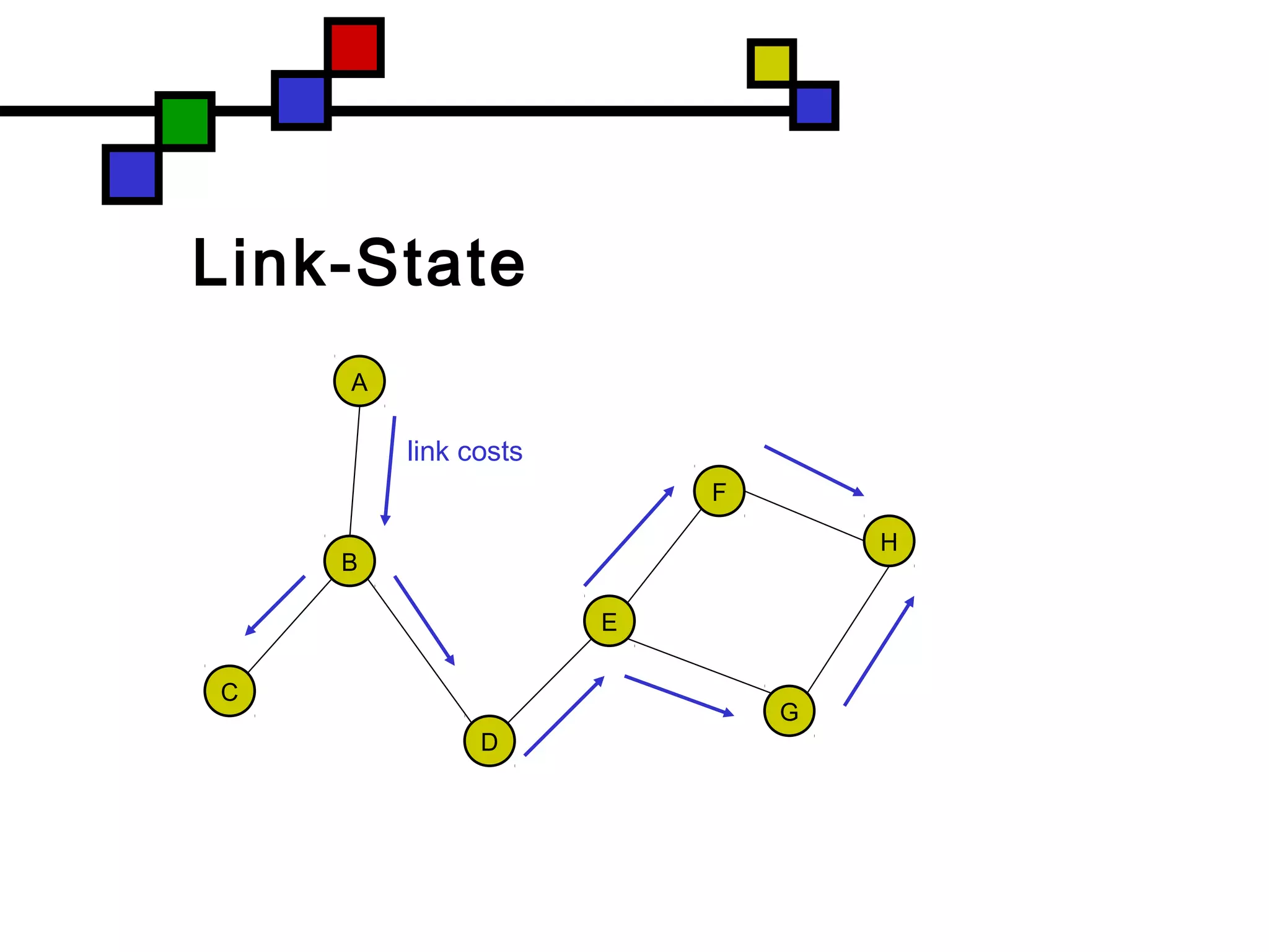 Link-State
E
B
D
G
H
F
A
C
link costs
 
