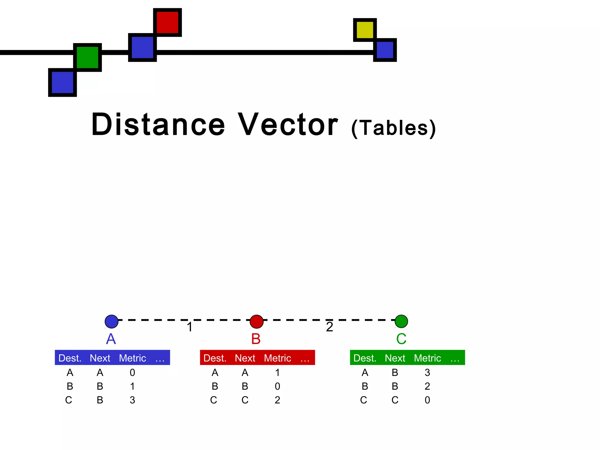 Distance Vector (Tables)
C
Dest. Next Metric …
A A 1
B B 0
C C 2
Dest. Next Metric …
A A 0
B B 1
C B 3
1 2
Dest. Next Metric …
A B 3
B B 2
C C 0
BA
 