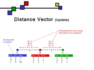 (A, 1)
(B, 0)
(C, 1)
(A, 1)
(B, 0)
(C, 1)
Distance Vector (Update)
C
Dest. Next Metric …
A A 1
B B 0
C C 1
Dest. Next Metric …
A A 0
B B 1
C B 3 2
1 1
Dest. Next Metric …
A B 3 2
B B 1
C C 0
BA
B broadcasts the new routing
information to his neighbors
Routing table
is updated
 