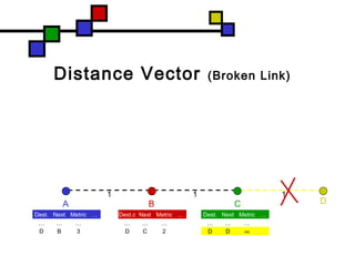 Distance Vector (Broken Link)
C
1 1
BA D
1
Dest.c Next Metric …
… … …
D C 2
Dest. Next Metric …
… … …
D B 3
Dest. Next Metric …
… … …
D B 1
Dest. Next Metric …
… … …
D D ∞
 