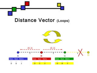 (D, 2)(D, 2)
Distance Vector (Loops)
C
1 1
BA D
1
Dest. Next Metric …
… … …
D B 3
Dest. Next Metric …
… … …
D C 2
Dest. Next Metric …
… … …
D B 3
 