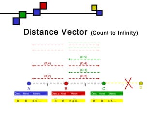 (D,2)
(D,4)
(D,3)
(D,5)
(D,2)
(D,4)
Distance Vector (Count to Infinity)
C
1 1
BA D
1
Dest. Next Metric …
… … …
D B 3, 5, …
Dest. Next Metric …
… … …
D B 3, 5, …
Dest.c Next Metric …
… … …
D C 2, 4, 6…
 