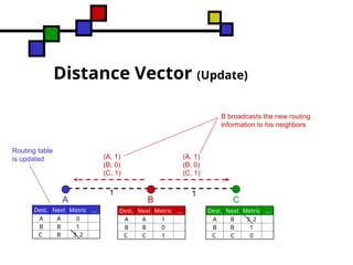 Destination sequence distance vector routing protocols | PPT