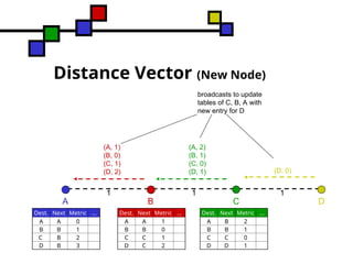Destination sequence distance vector routing protocols | PPT
