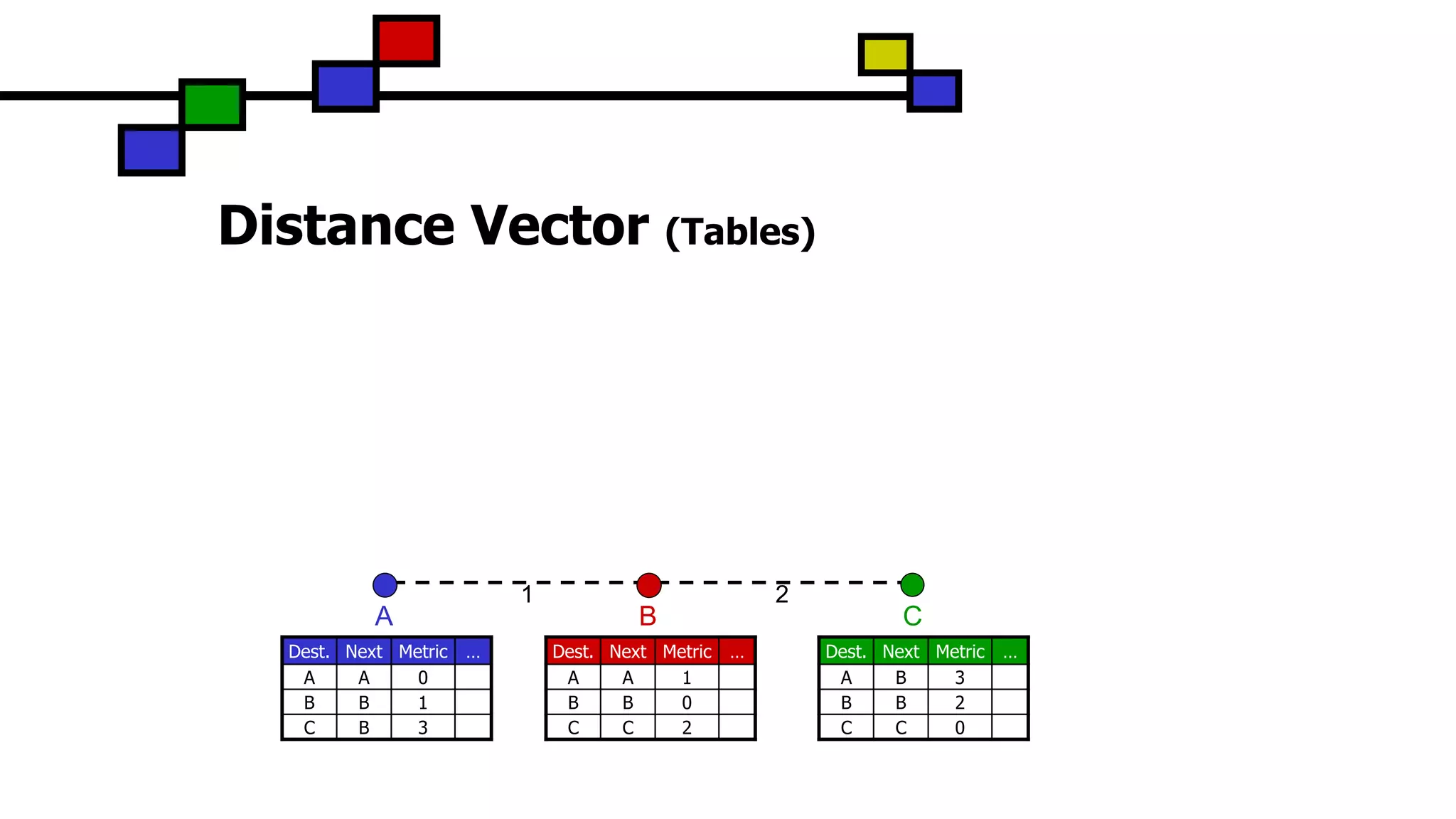 Distance Vector (Tables)
C
Dest. Next Metric …
A A 1
B B 0
C C 2
Dest. Next Metric …
A A 0
B B 1
C B 3
1 2
Dest. Next Metric …
A B 3
B B 2
C C 0
BA
 