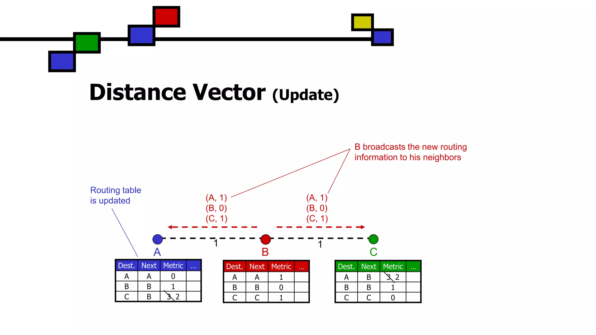 (A, 1)
(B, 0)
(C, 1)
(A, 1)
(B, 0)
(C, 1)
Distance Vector (Update)
C
Dest. Next Metric …
A A 1
B B 0
C C 1
Dest. Next Metric …
A A 0
B B 1
C B 3 2
1 1
Dest. Next Metric …
A B 3 2
B B 1
C C 0
BA
B broadcasts the new routing
information to his neighbors
Routing table
is updated
 