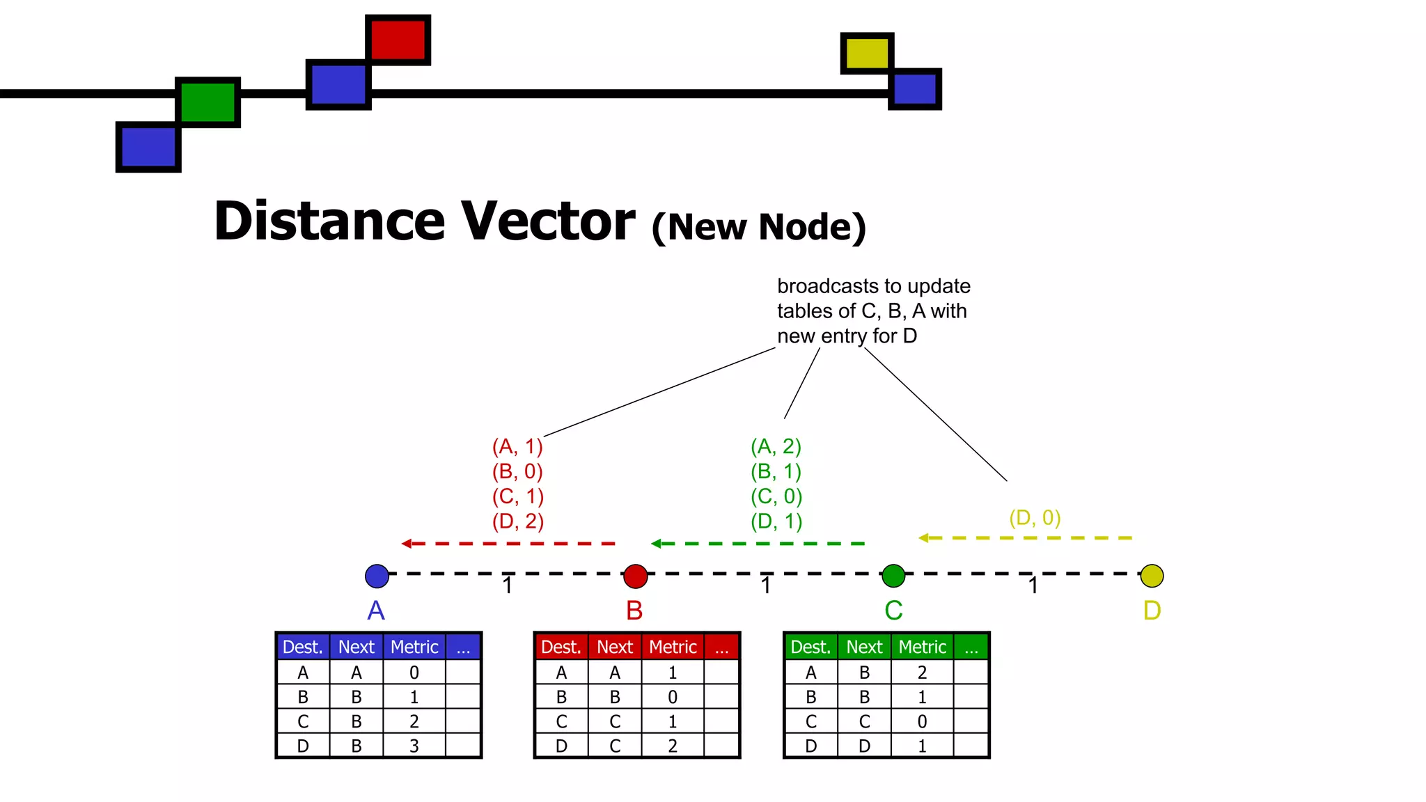 (D, 0)
(A, 2)
(B, 1)
(C, 0)
(D, 1)
(A, 1)
(B, 0)
(C, 1)
(D, 2)
Distance Vector (New Node)
C
1 1
BA D
1
broadcasts to update
tables of C, B, A with
new entry for D
Dest. Next Metric …
A B 2
B B 1
C C 0
D D 1
Dest. Next Metric …
A A 1
B B 0
C C 1
D C 2
Dest. Next Metric …
A A 0
B B 1
C B 2
D B 3
 