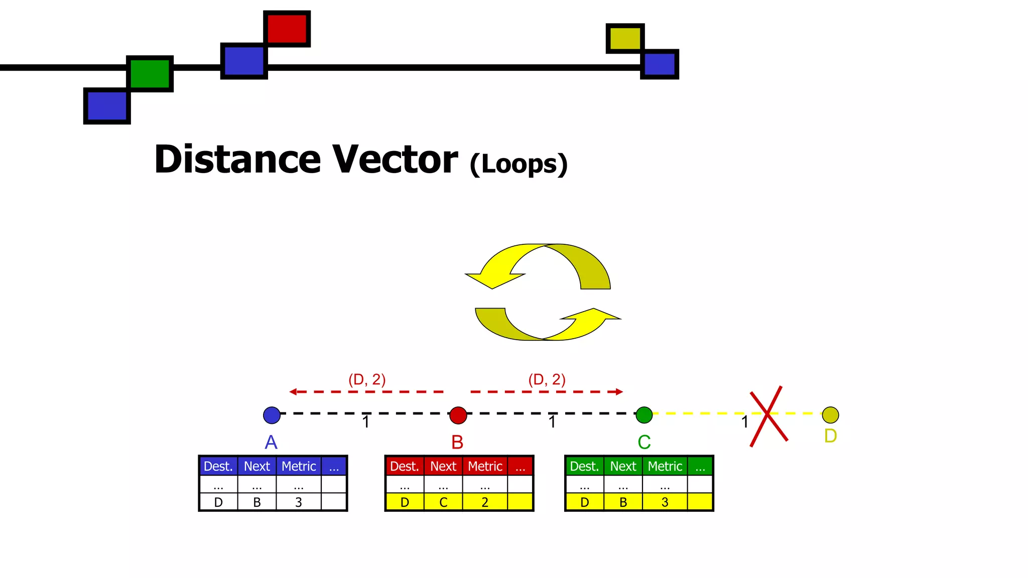 (D, 2)(D, 2)
Distance Vector (Loops)
C
1 1
BA D
1
Dest. Next Metric …
… … …
D B 3
Dest. Next Metric …
… … …
D C 2
Dest. Next Metric …
… … …
D B 3
 