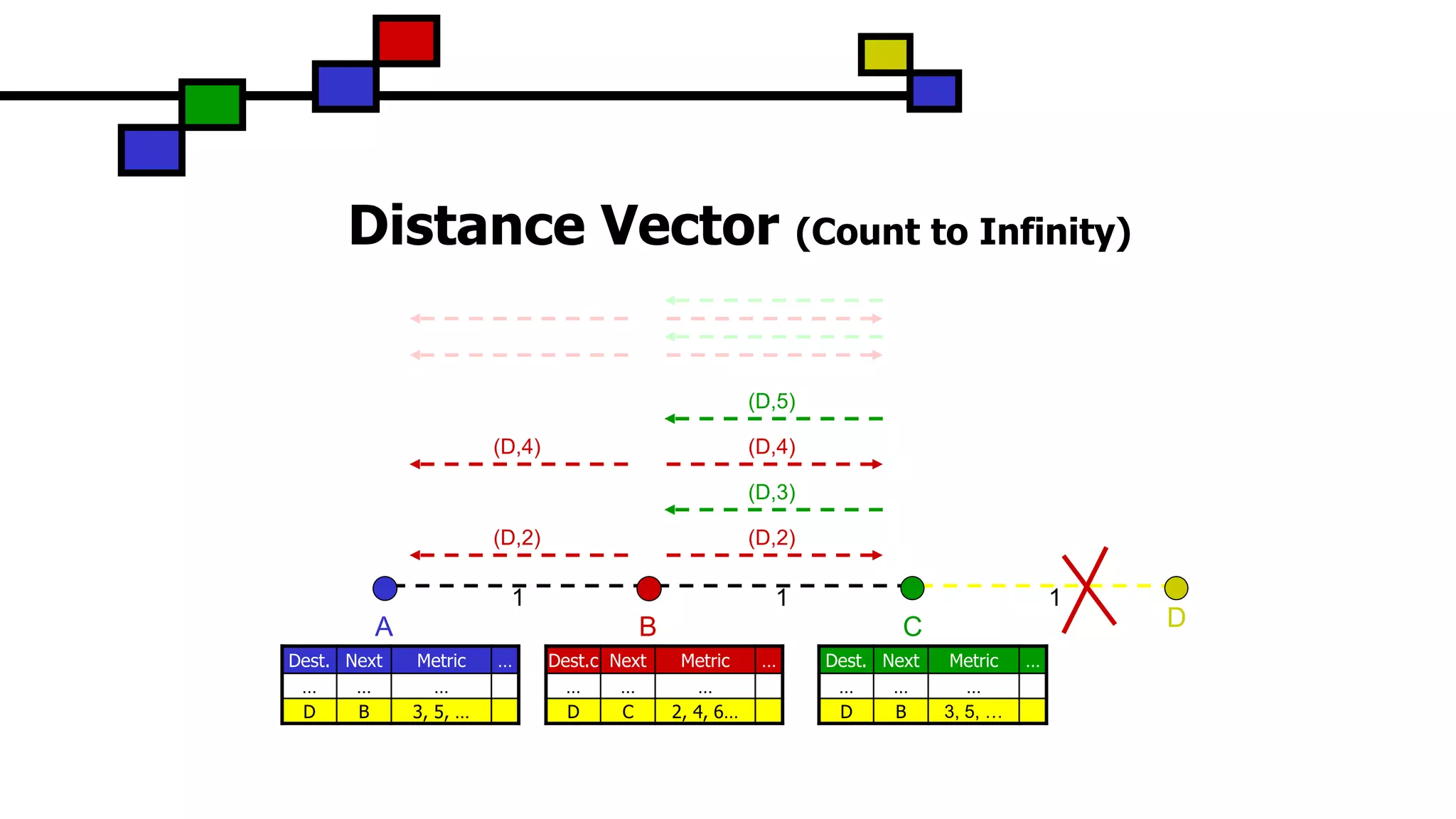 (D,2)
(D,4)
(D,3)
(D,5)
(D,2)
(D,4)
Distance Vector (Count to Infinity)
C
1 1
BA D
1
Dest. Next Metric …
… … …
D B 3, 5, …
Dest. Next Metric …
… … …
D B 3, 5, …
Dest.c Next Metric …
… … …
D C 2, 4, 6…
 
