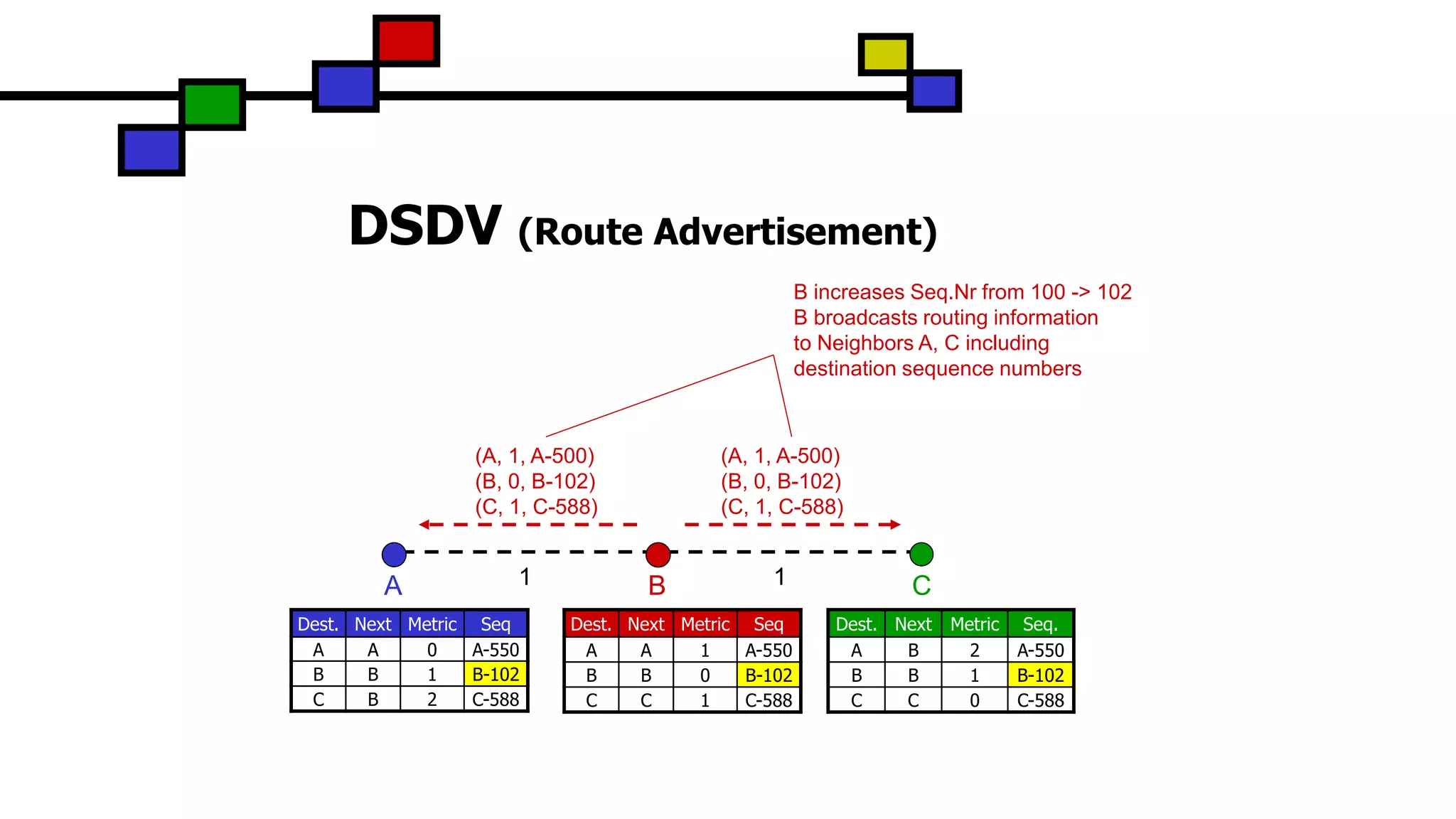 (A, 1, A-500)
(B, 0, B-102)
(C, 1, C-588)
(A, 1, A-500)
(B, 0, B-102)
(C, 1, C-588)
DSDV (Route Advertisement)
CBA
B increases Seq.Nr from 100 -> 102
B broadcasts routing information
to Neighbors A, C including
destination sequence numbers
Dest. Next Metric Seq
A A 0 A-550
B B 1 B-102
C B 2 C-588
Dest. Next Metric Seq
A A 1 A-550
B B 0 B-102
C C 1 C-588
Dest. Next Metric Seq.
A B 2 A-550
B B 1 B-102
C C 0 C-588
1 1
 
