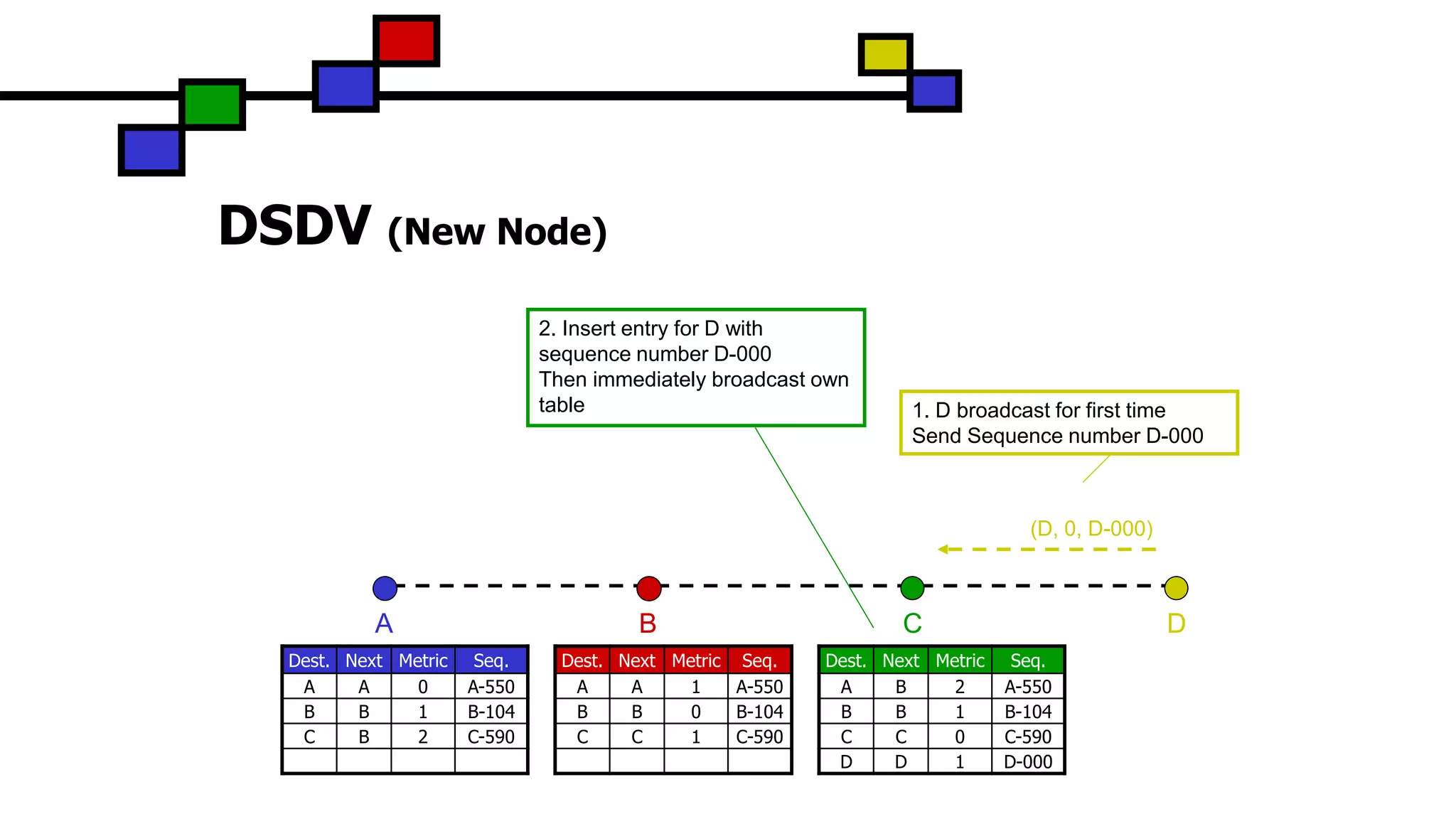 (D, 0, D-000)
DSDV (New Node)
CBA D
Dest. Next Metric Seq.
A A 0 A-550
B B 1 B-104
C B 2 C-590
Dest. Next Metric Seq.
A A 1 A-550
B B 0 B-104
C C 1 C-590
Dest. Next Metric Seq.
A B 2 A-550
B B 1 B-104
C C 0 C-590
D D 1 D-000
1. D broadcast for first time
Send Sequence number D-000
2. Insert entry for D with
sequence number D-000
Then immediately broadcast own
table
 