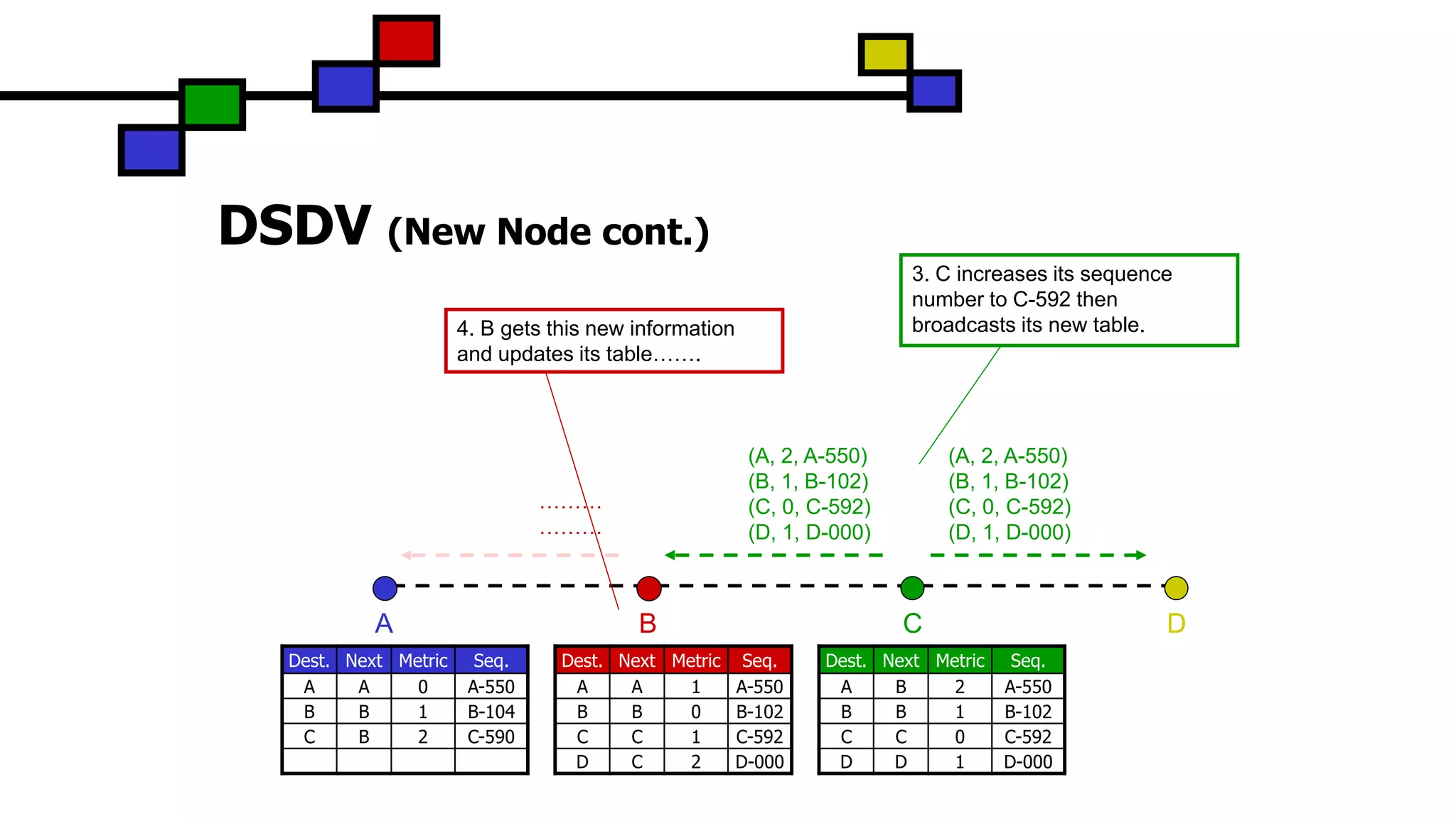 (A, 2, A-550)
(B, 1, B-102)
(C, 0, C-592)
(D, 1, D-000)
(A, 2, A-550)
(B, 1, B-102)
(C, 0, C-592)
(D, 1, D-000)
DSDV (New Node cont.)
CBA D
Dest. Next Metric Seq.
A A 1 A-550
B B 0 B-102
C C 1 C-592
D C 2 D-000
Dest. Next Metric Seq.
A A 0 A-550
B B 1 B-104
C B 2 C-590
Dest. Next Metric Seq.
A B 2 A-550
B B 1 B-102
C C 0 C-592
D D 1 D-000
………
………
3. C increases its sequence
number to C-592 then
broadcasts its new table.4. B gets this new information
and updates its table…….
 