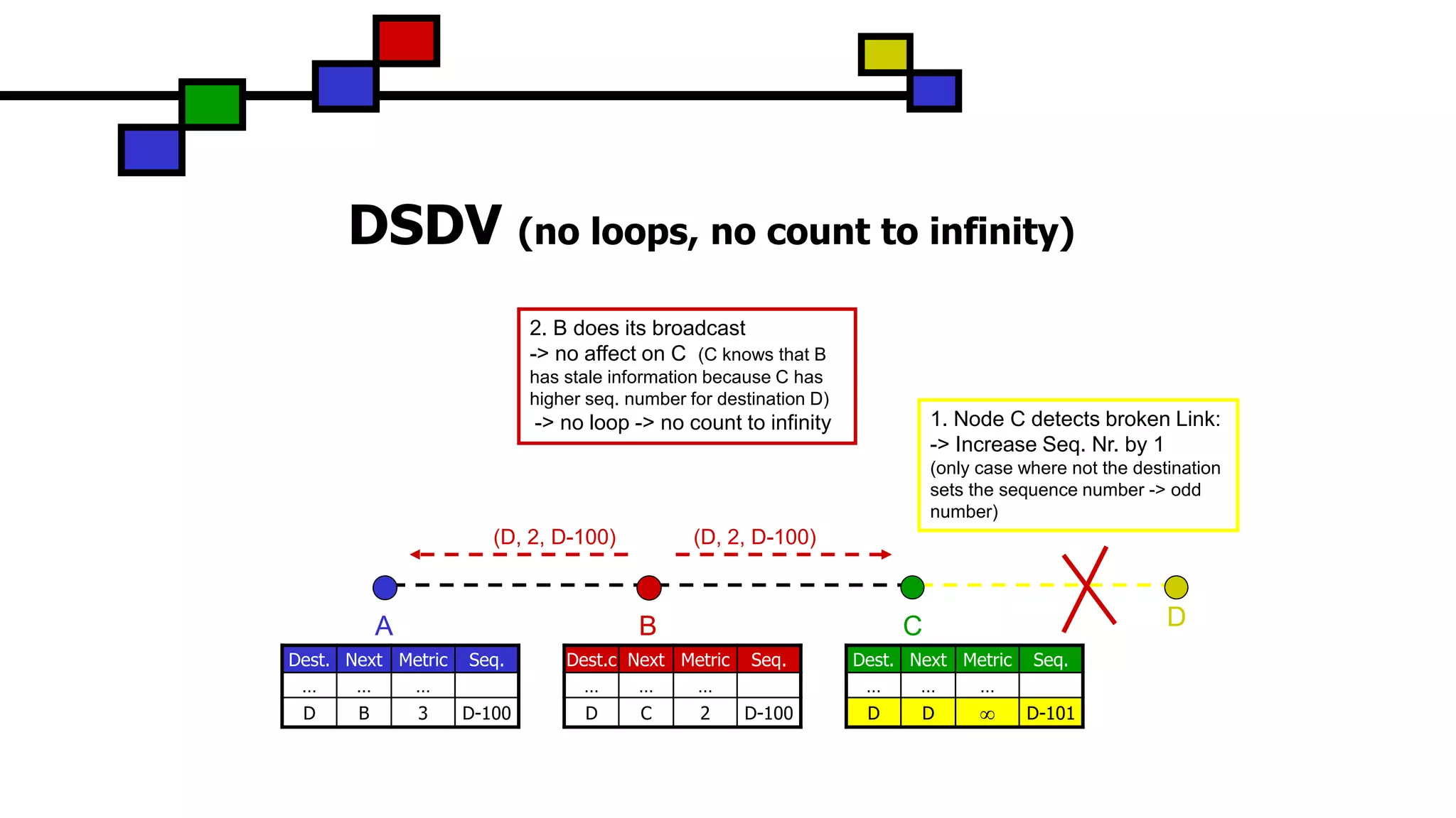 (D, 2, D-100)(D, 2, D-100)
DSDV (no loops, no count to infinity)
CBA D
Dest.c Next Metric Seq.
… … …
D C 2 D-100
Dest. Next Metric Seq.
… … …
D B 3 D-100
Dest. Next Metric Seq.
… … …
D D  D-101
1. Node C detects broken Link:
-> Increase Seq. Nr. by 1
(only case where not the destination
sets the sequence number -> odd
number)
2. B does its broadcast
-> no affect on C (C knows that B
has stale information because C has
higher seq. number for destination D)
-> no loop -> no count to infinity
 