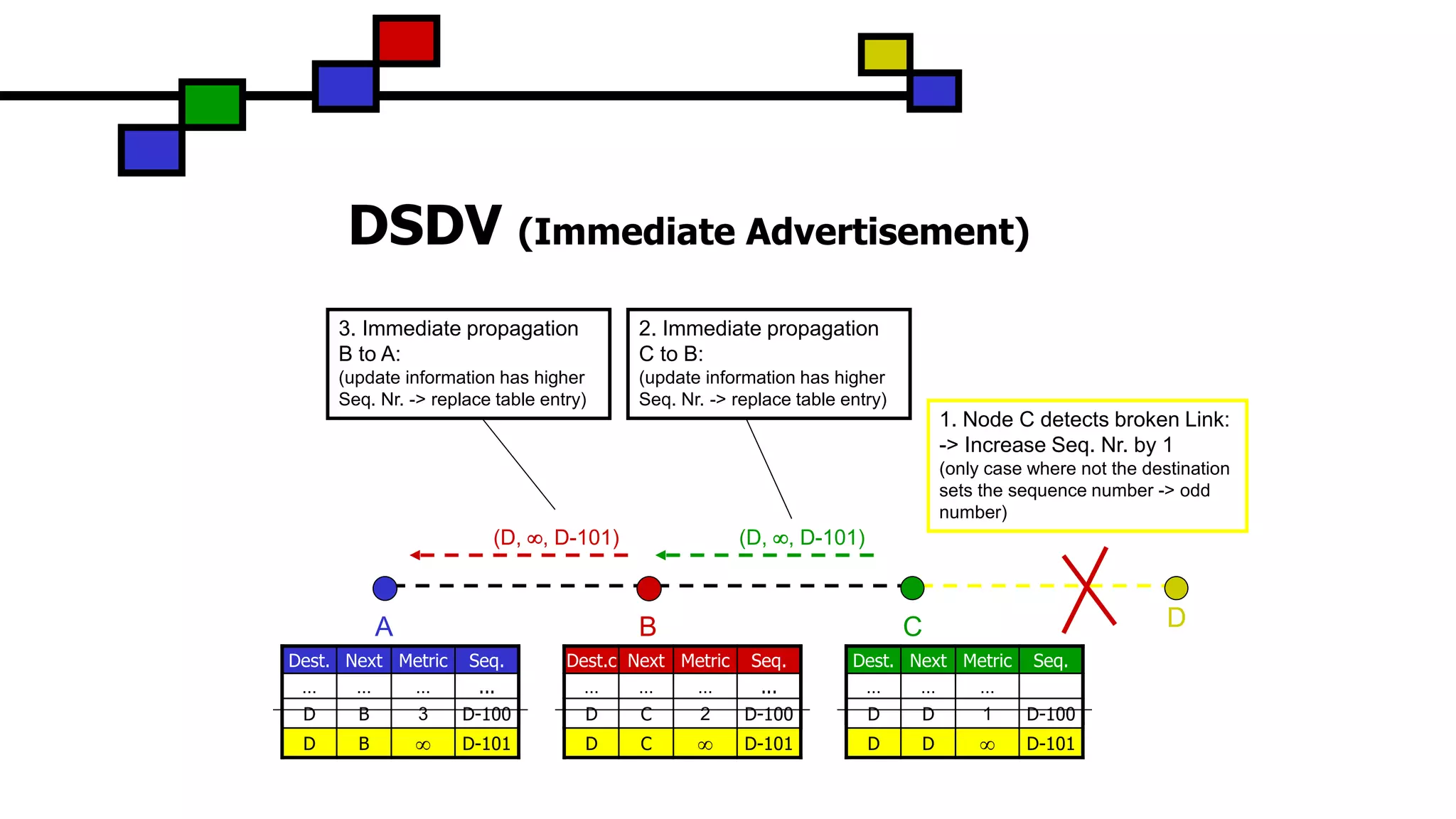 (D, , D-101)(D, , D-101)
DSDV (Immediate Advertisement)
CBA D
Dest.c Next Metric Seq.
… … …
D C 3 D-100
Dest. Next Metric Seq.
… … …
D B 4 D-100
Dest. Next Metric Seq.
… … …
D B 1 D-100
Dest. Next Metric Seq.
… … …
D D 1 D-100
D D  D-101
1. Node C detects broken Link:
-> Increase Seq. Nr. by 1
(only case where not the destination
sets the sequence number -> odd
number)
3. Immediate propagation
B to A:
(update information has higher
Seq. Nr. -> replace table entry)
2. Immediate propagation
C to B:
(update information has higher
Seq. Nr. -> replace table entry)
Dest.c Next Metric Seq.
… … … ...
D C 2 D-100
D C  D-101
Dest. Next Metric Seq.
… … … ...
D B 3 D-100
D B  D-101
 