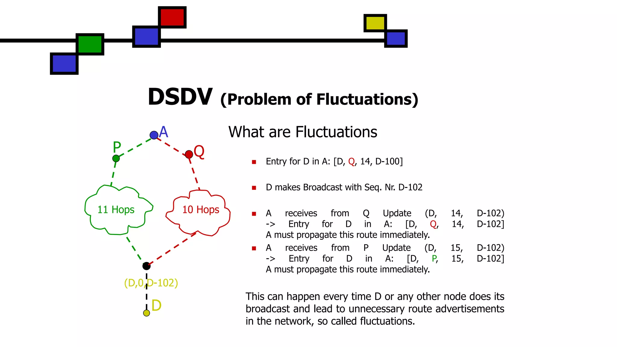 DSDV (Problem of Fluctuations)
What are Fluctuations
 Entry for D in A: [D, Q, 14, D-100]
 D makes Broadcast with Seq. Nr. D-102
 A receives from Q Update (D, 14, D-102)
-> Entry for D in A: [D, Q, 14, D-102]
A must propagate this route immediately.
 A receives from P Update (D, 15, D-102)
-> Entry for D in A: [D, P, 15, D-102]
A must propagate this route immediately.
This can happen every time D or any other node does its
broadcast and lead to unnecessary route advertisements
in the network, so called fluctuations.
A
D
QP
10 Hops11 Hops
(D,0,D-102)
 