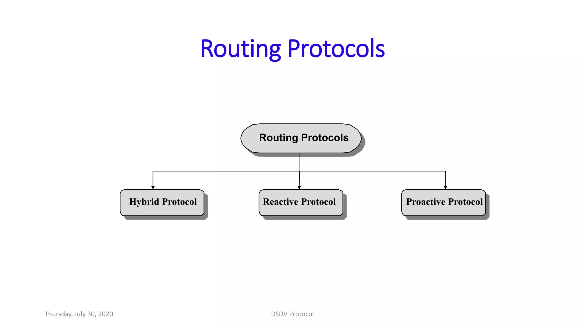 Routing Protocols
Routing Protocols
Reactive ProtocolHybrid Protocol Proactive Protocol
Thursday, July 30, 2020 DSDV Protocol
 