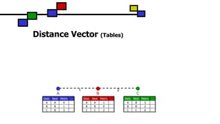 Distance Vector (Tables)
C
Dest. Next Metric …
A A 1
B B 0
C C 2
Dest. Next Metric …
A A 0
B B 1
C B 3
1 2
Dest. Next Metric …
A B 3
B B 2
C C 0
BA
 