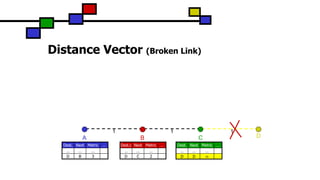 Distance Vector (Broken Link)
C
1 1
BA D
1
Dest.c Next Metric …
… … …
D C 2
Dest. Next Metric …
… … …
D B 3
Dest. Next Metric …
… … …
D B 1
Dest. Next Metric …
… … …
D D 
 
