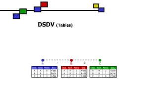 DSDV (Tables)
C
Dest. Next Metric Seq
A A 1 A-550
B B 0 B-100
C C 2 C-588
Dest. Next Metric Seq
A A 0 A-550
B B 1 B-100
C B 3 C-588
Dest. Next Metric Seq.
A B 3 A-550
B B 2 B-100
C C 0 C-588
BA 1 2
 
