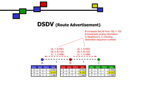 (A, 1, A-500)
(B, 0, B-102)
(C, 1, C-588)
(A, 1, A-500)
(B, 0, B-102)
(C, 1, C-588)
DSDV (Route Advertisement)
CBA
B increases Seq.Nr from 100 -> 102
B broadcasts routing information
to Neighbors A, C including
destination sequence numbers
Dest. Next Metric Seq
A A 0 A-550
B B 1 B-102
C B 2 C-588
Dest. Next Metric Seq
A A 1 A-550
B B 0 B-102
C C 1 C-588
Dest. Next Metric Seq.
A B 2 A-550
B B 1 B-102
C C 0 C-588
1 1
 