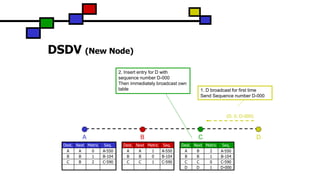 (D, 0, D-000)
DSDV (New Node)
CBA D
Dest. Next Metric Seq.
A A 0 A-550
B B 1 B-104
C B 2 C-590
Dest. Next Metric Seq.
A A 1 A-550
B B 0 B-104
C C 1 C-590
Dest. Next Metric Seq.
A B 2 A-550
B B 1 B-104
C C 0 C-590
D D 1 D-000
1. D broadcast for first time
Send Sequence number D-000
2. Insert entry for D with
sequence number D-000
Then immediately broadcast own
table
 
