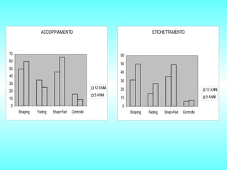 ETICHETTAMENTO

ACCOPPIAMENTO

70

60

60

50

50

40

40

30

30

12 ANNI

20

5 ANNI

10
0

20

12 ANNI

10

5 ANNI

0

Shaping

Fading

Shap+Fad

Controllo

Shaping

Fading

Shap+Fad

Controllo

 